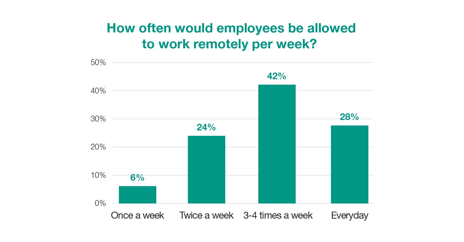 How often would employees be allowed to work remotely per week?