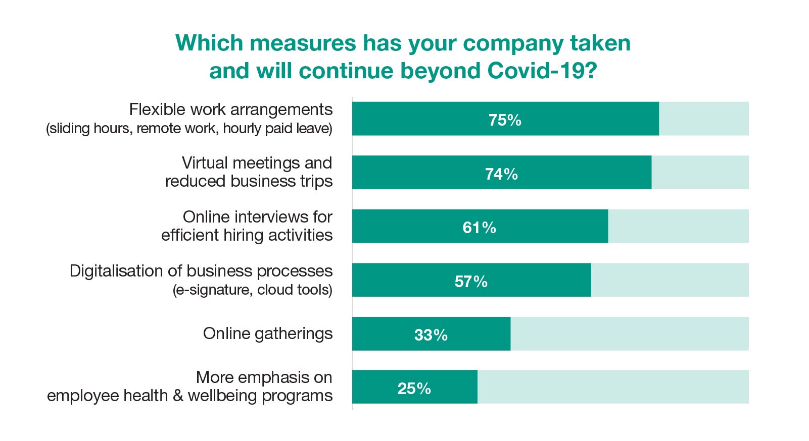 which measures has your company taken and will continue beyond Covid-19?