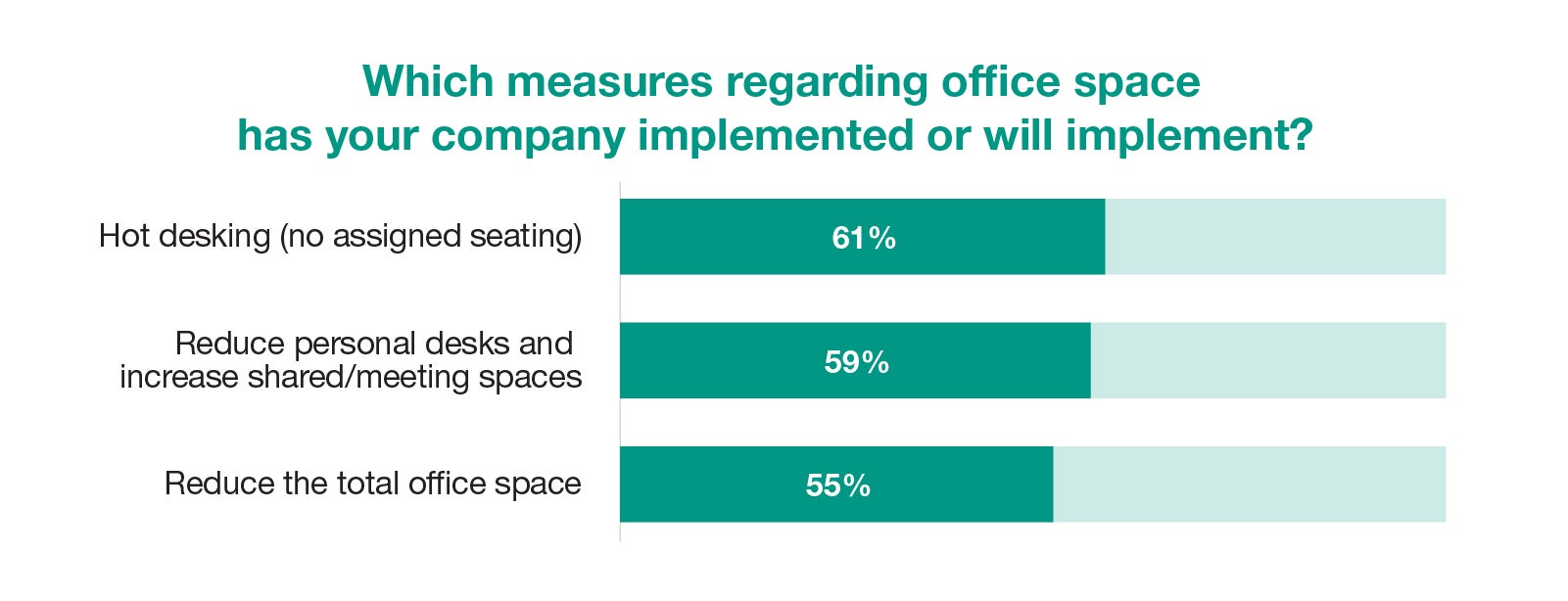 which measures regarding office space has your company implemented or will implement?