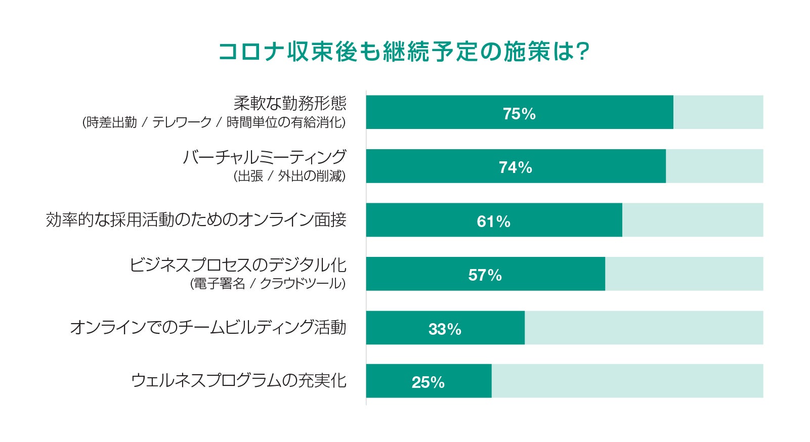 コロナ収束後も継続予定の施策は？