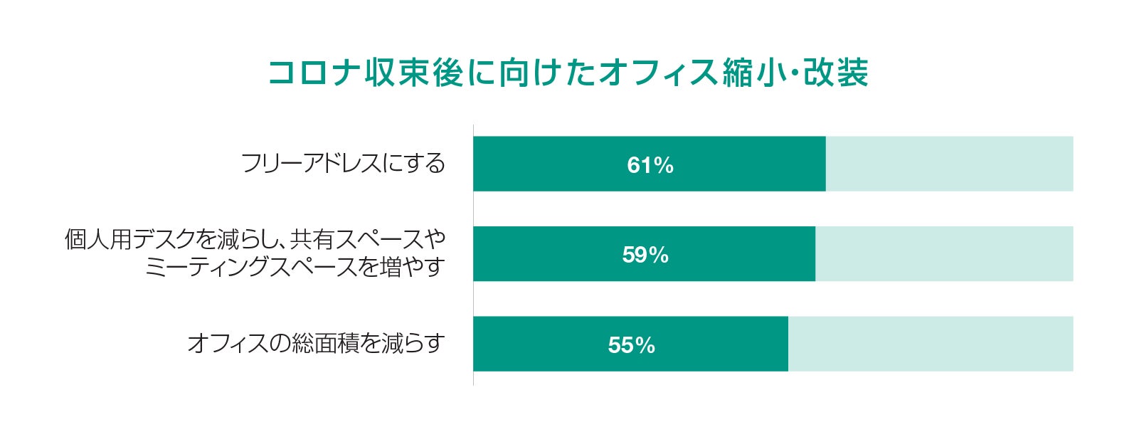 コロナ収束後に向けたオフィス縮小・改装