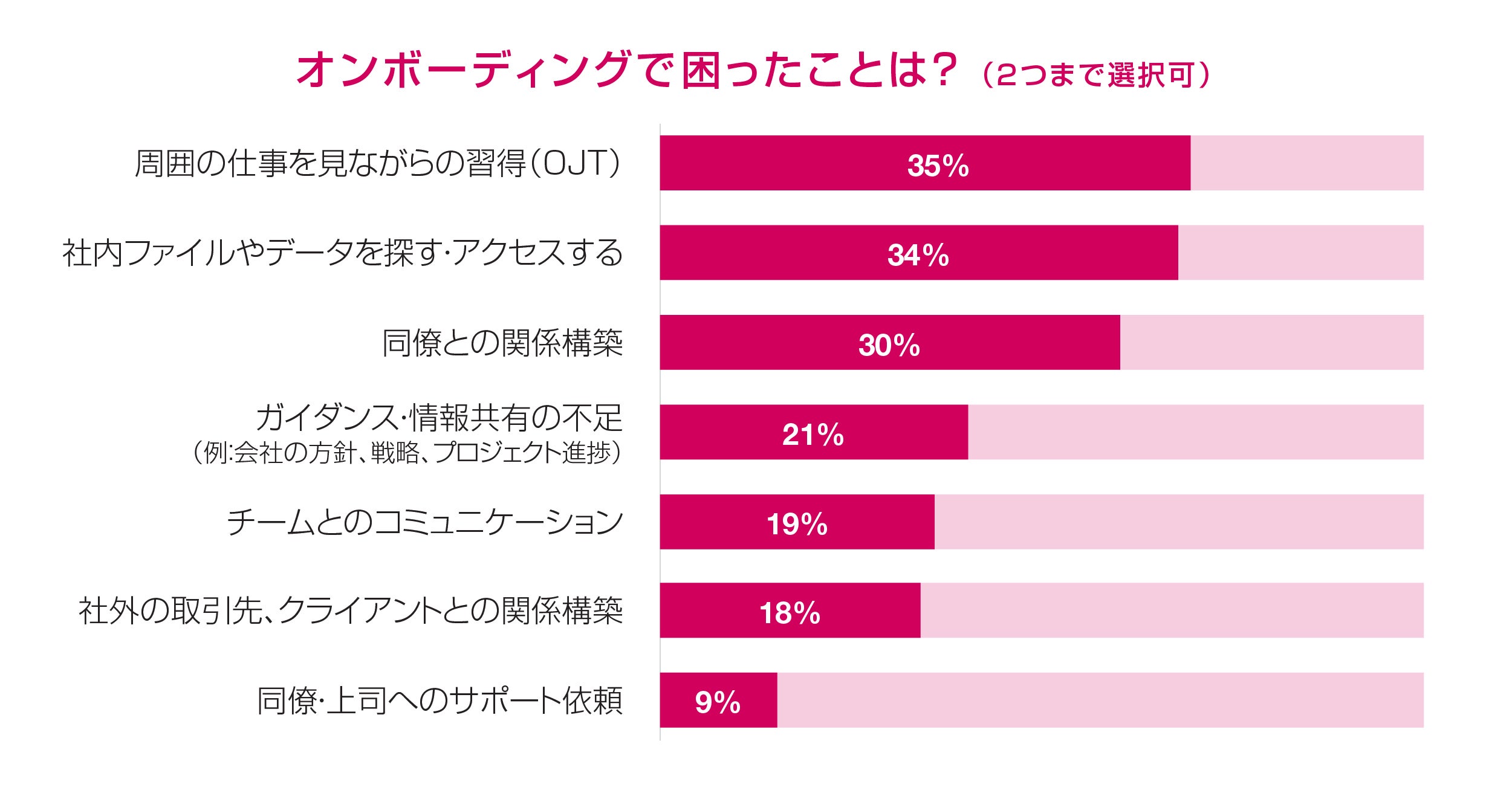 オンボーディングで困ったことは