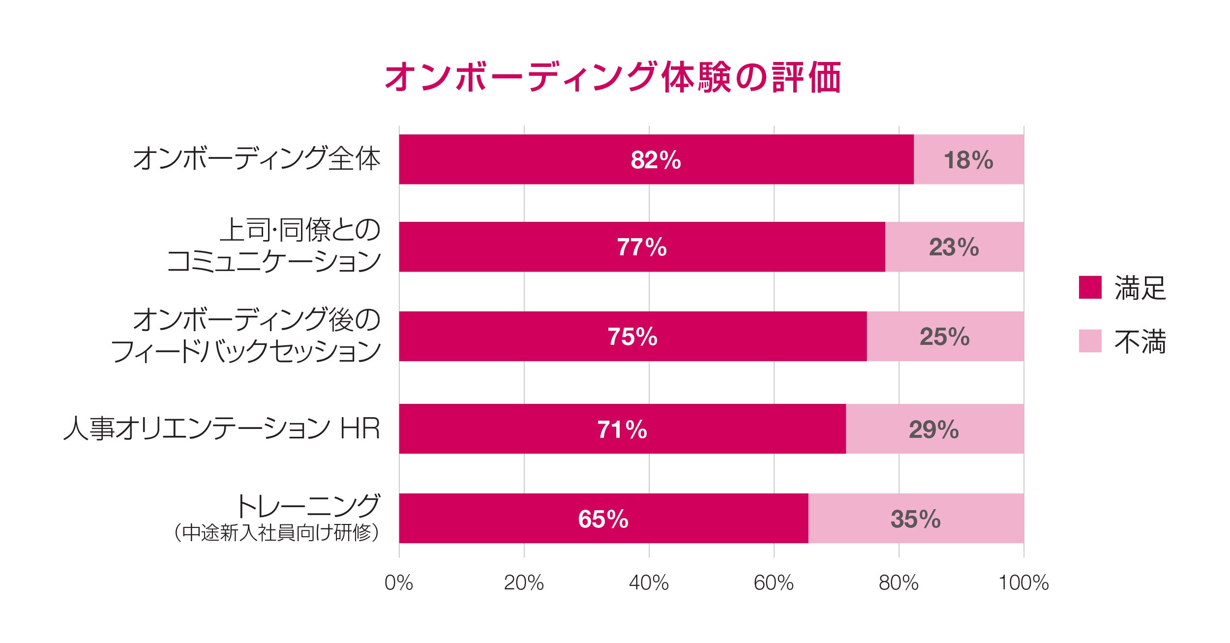 オンボーディングの体験の評価