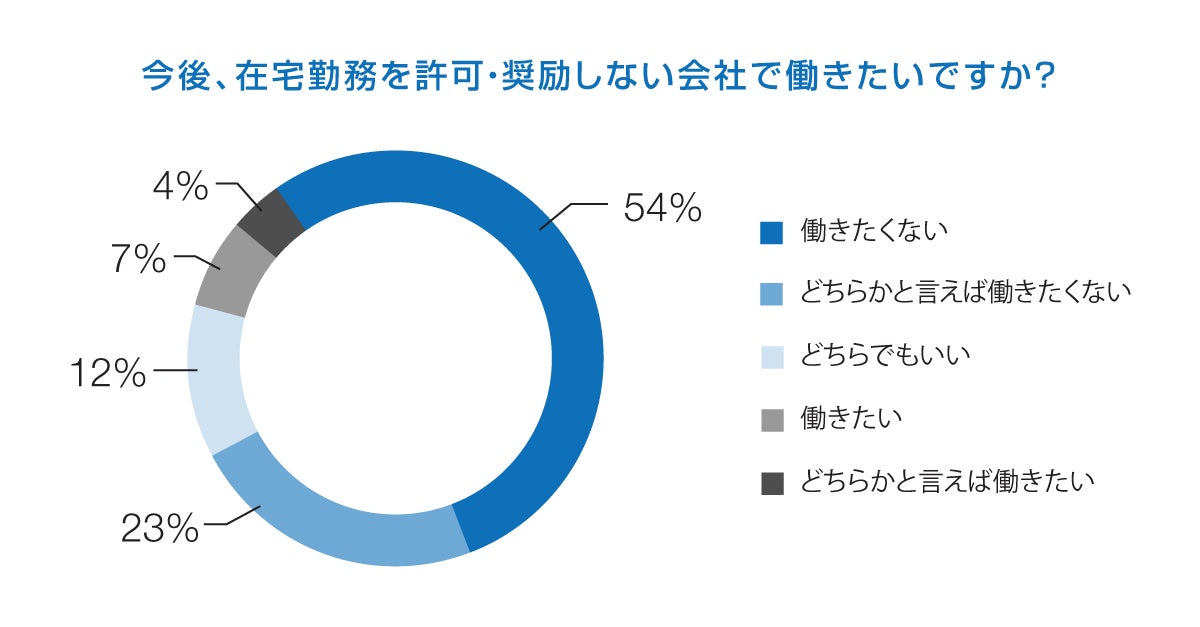 今後、在宅勤務を許可・奨励しない会社で働きたいですか？