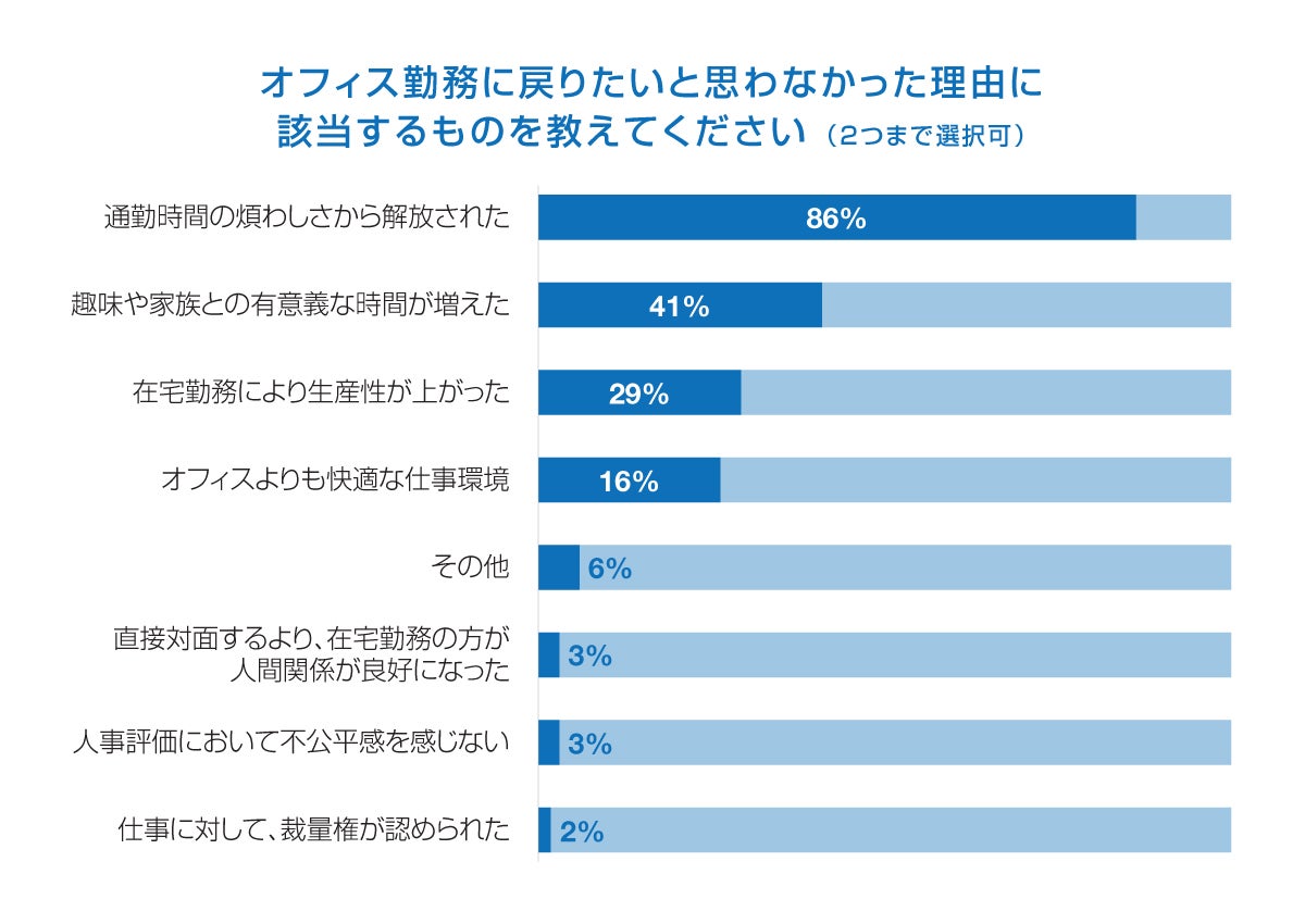 オフィス勤務に戻りたいと思わなかった理由に該当するものを教えてください