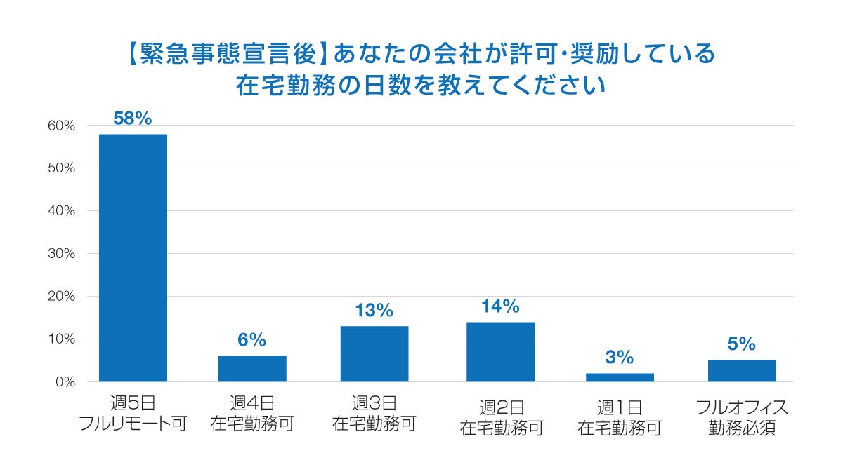 【緊急事態宣言後】あなたの会社が許可・奨励している在宅勤務の日数を教えてください