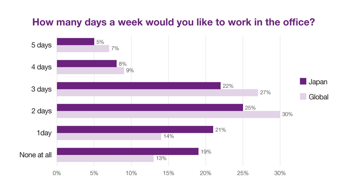 How many days a week would you like to work in the office?