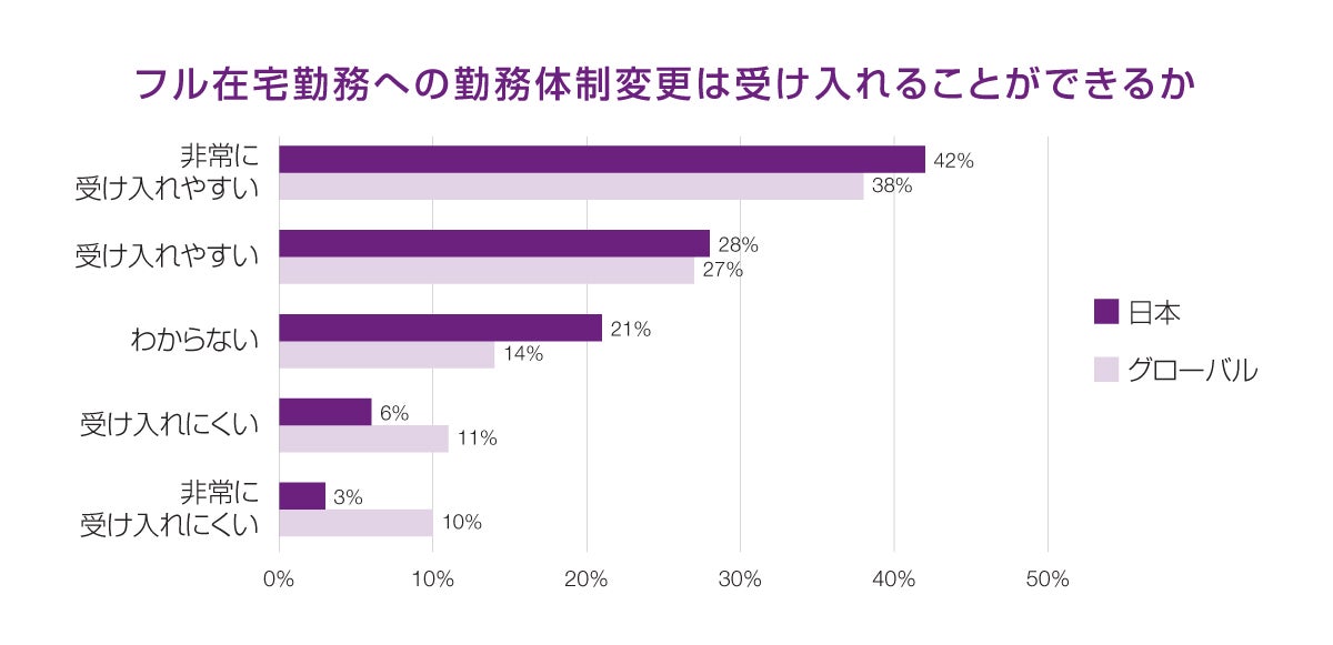 フル在宅勤務への勤務体制変更は受け入れることができるか