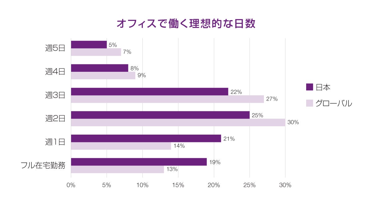 オフィスで働く理想的な日数