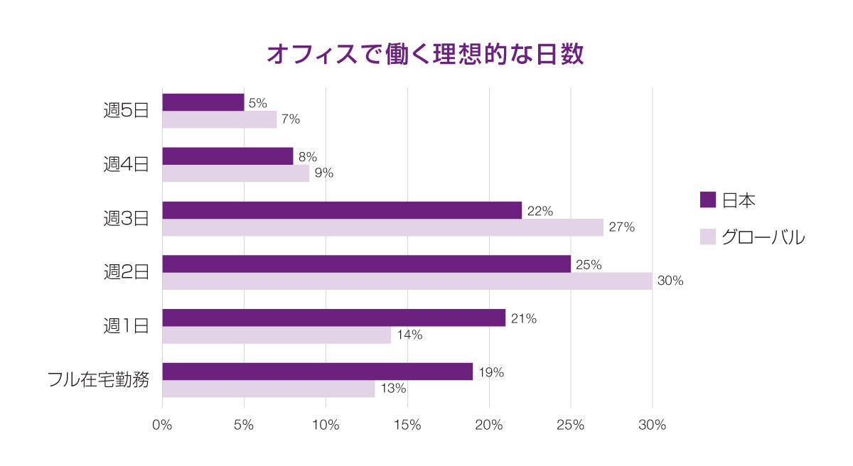 オフィスで働く理想的な日数