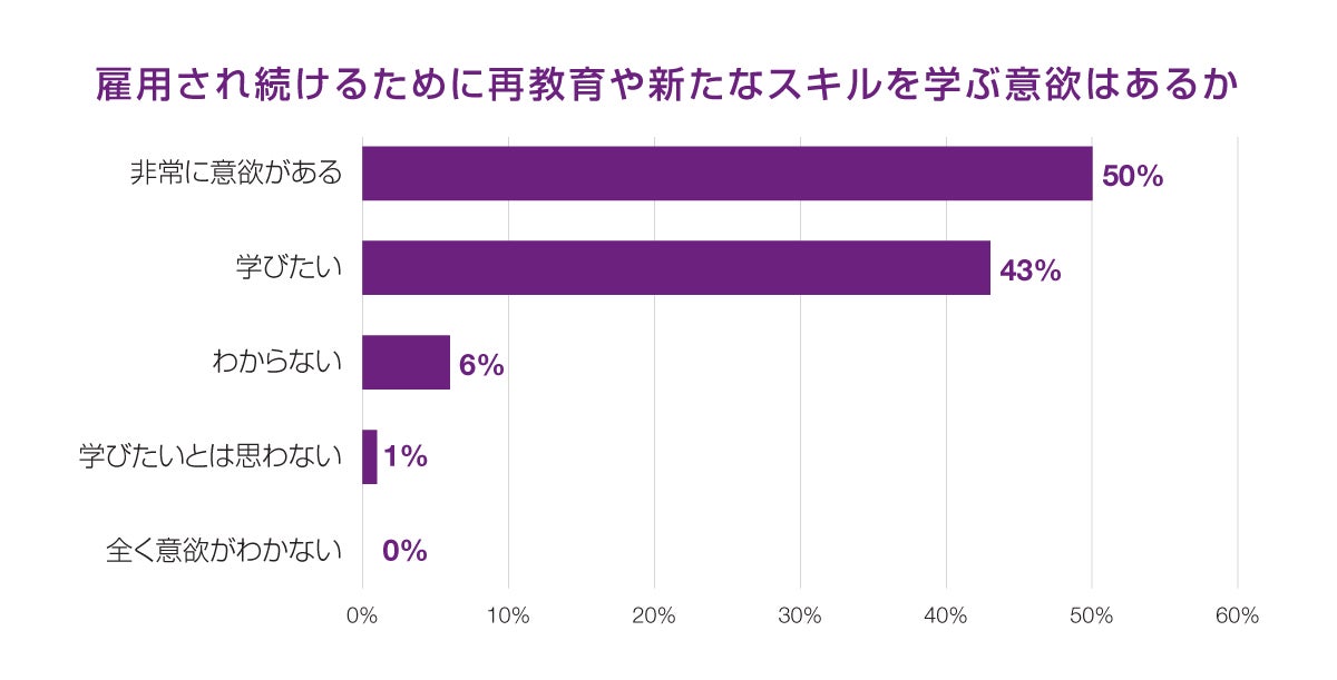 雇用され続けるために再教育や新たなスキルを学ぶ意欲はあるか