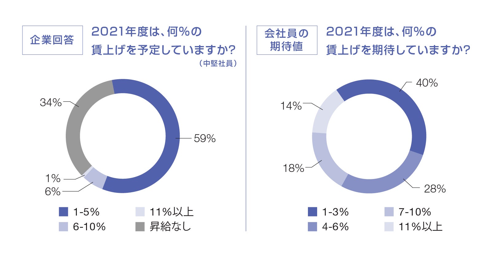2021年度は何％の賃上げを予定していますか？