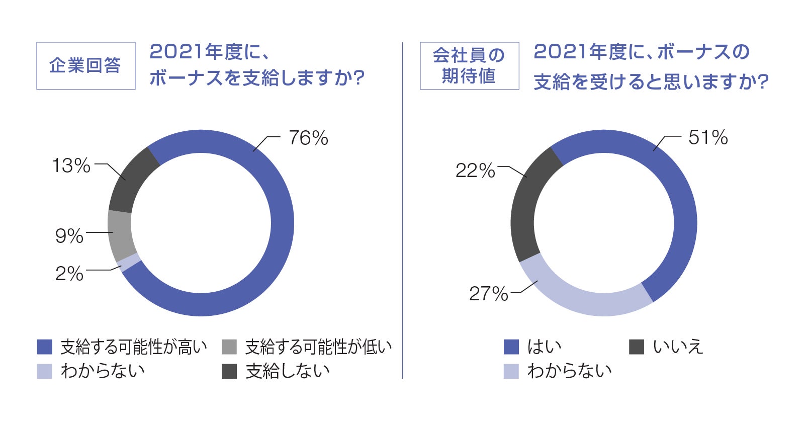 2021年度にボーナスを支給しますか？