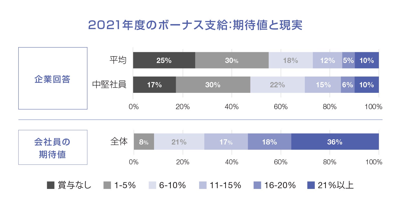 2021年度のボーナス支給:期待値と現実
