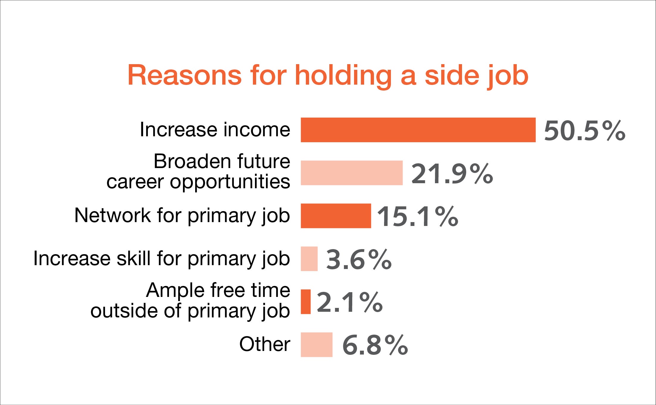 reasons for holding a side job