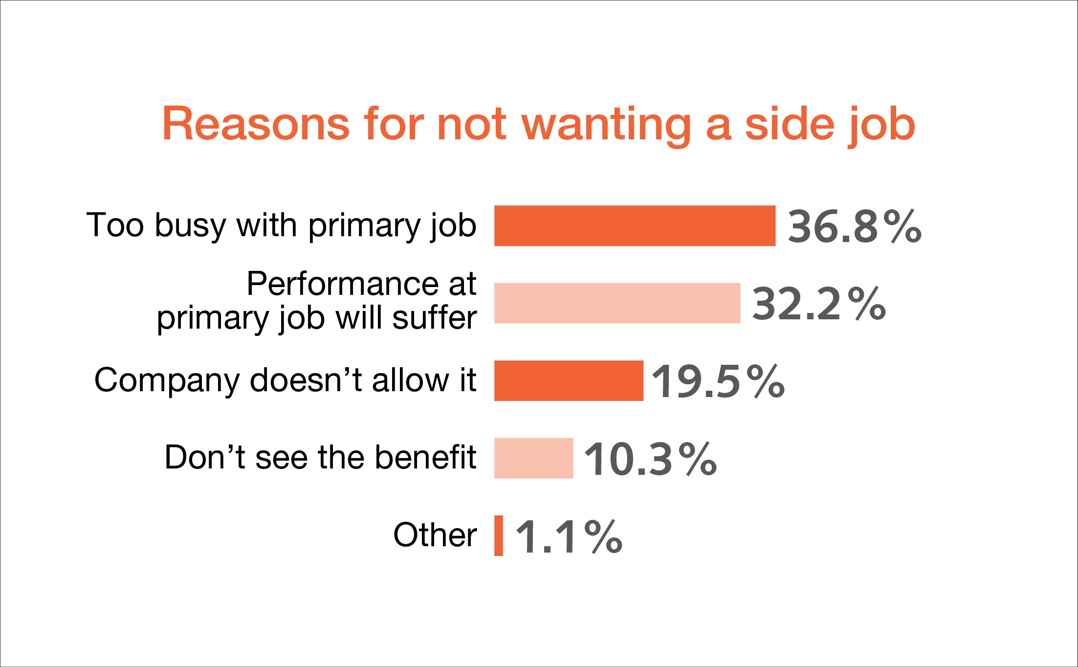 reasons for not wanting a side job