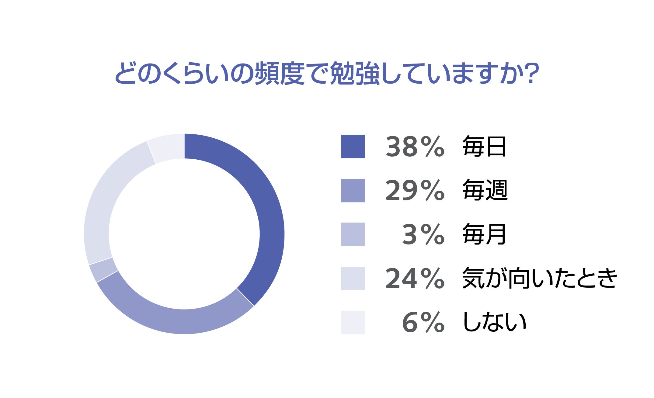 どのくらいの頻度で勉強していますか？
