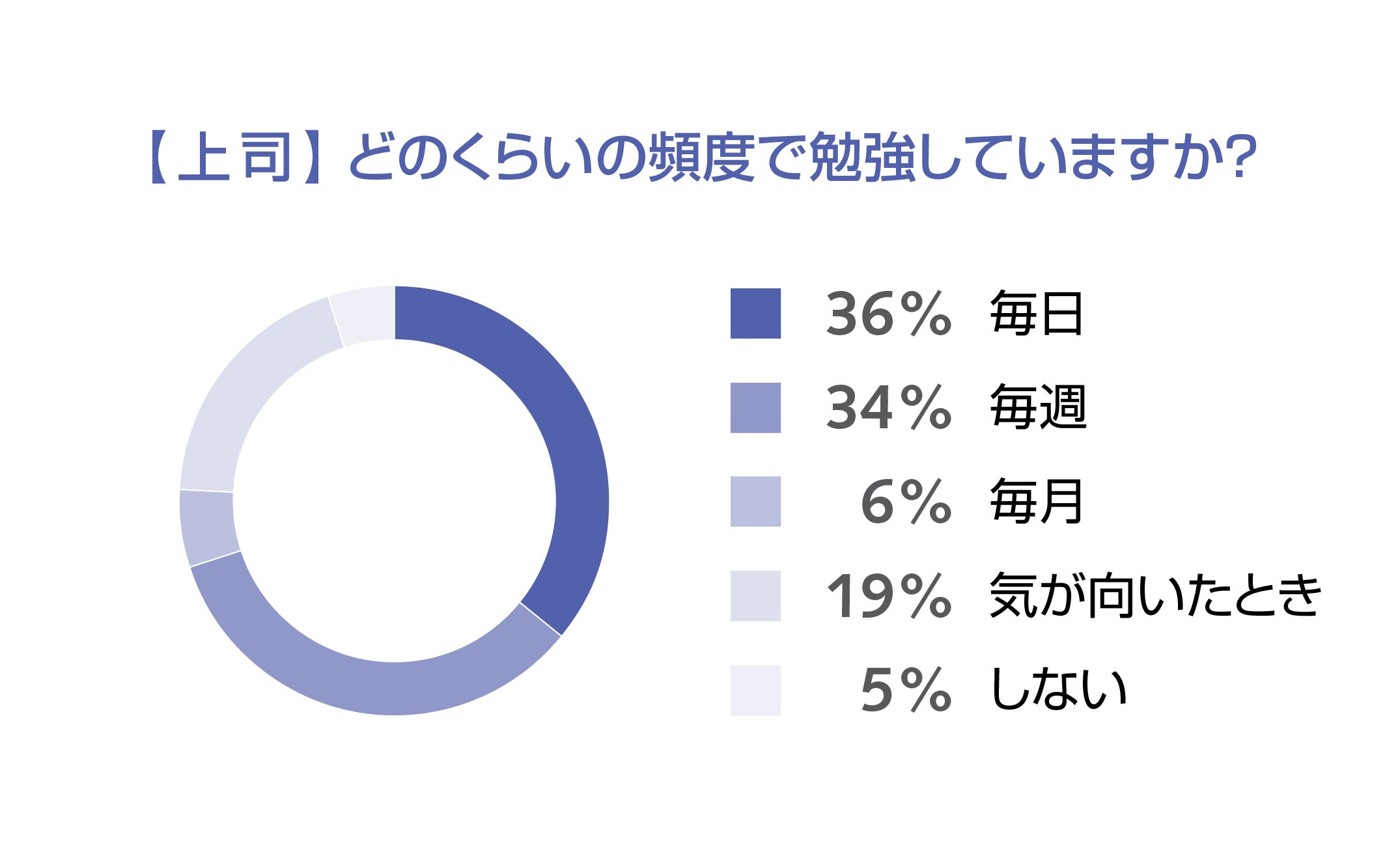 [上司]どのくらいの頻度で英語を勉強していますか？