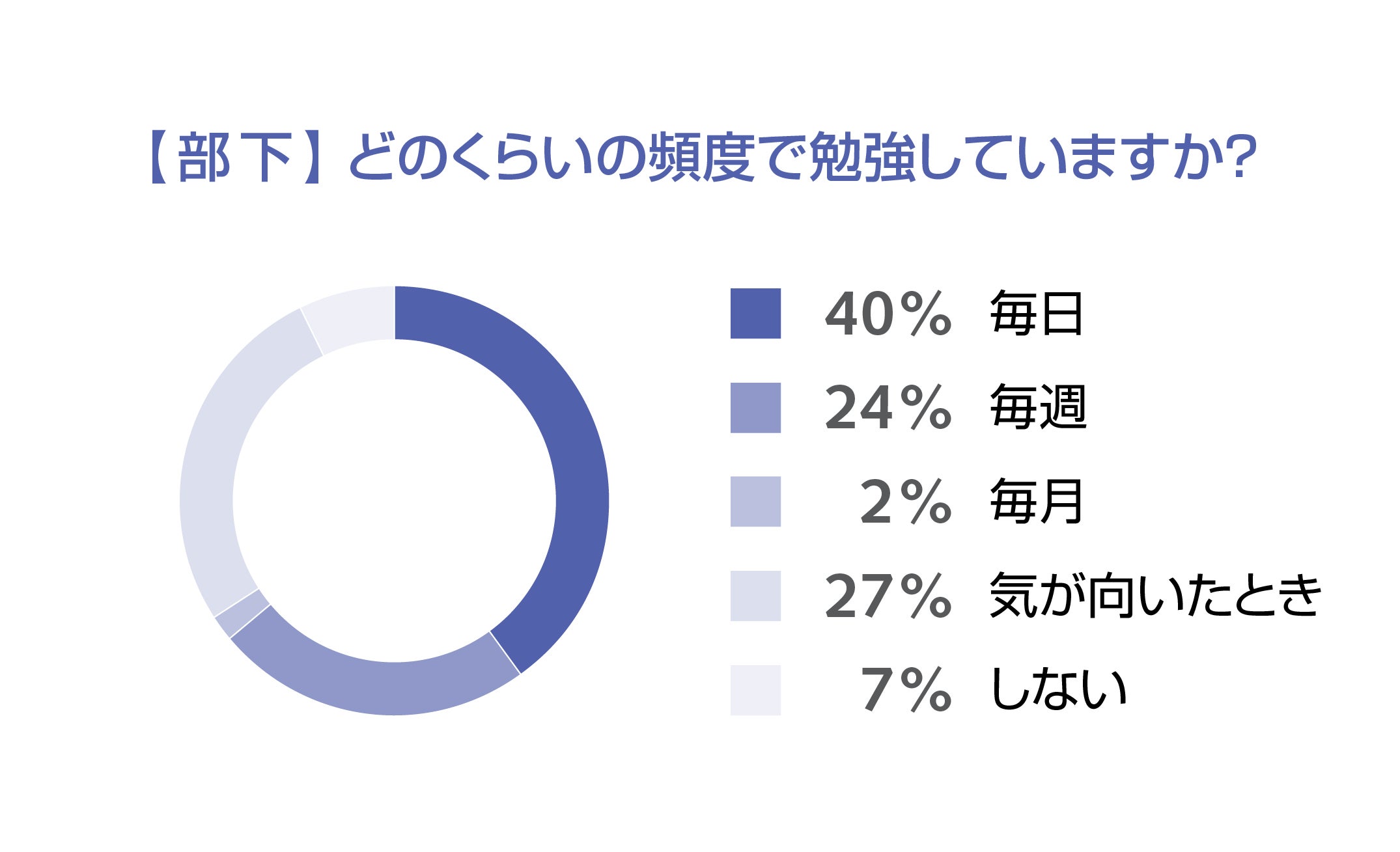 [部下]どのくらいの頻度で英語を勉強していますか？