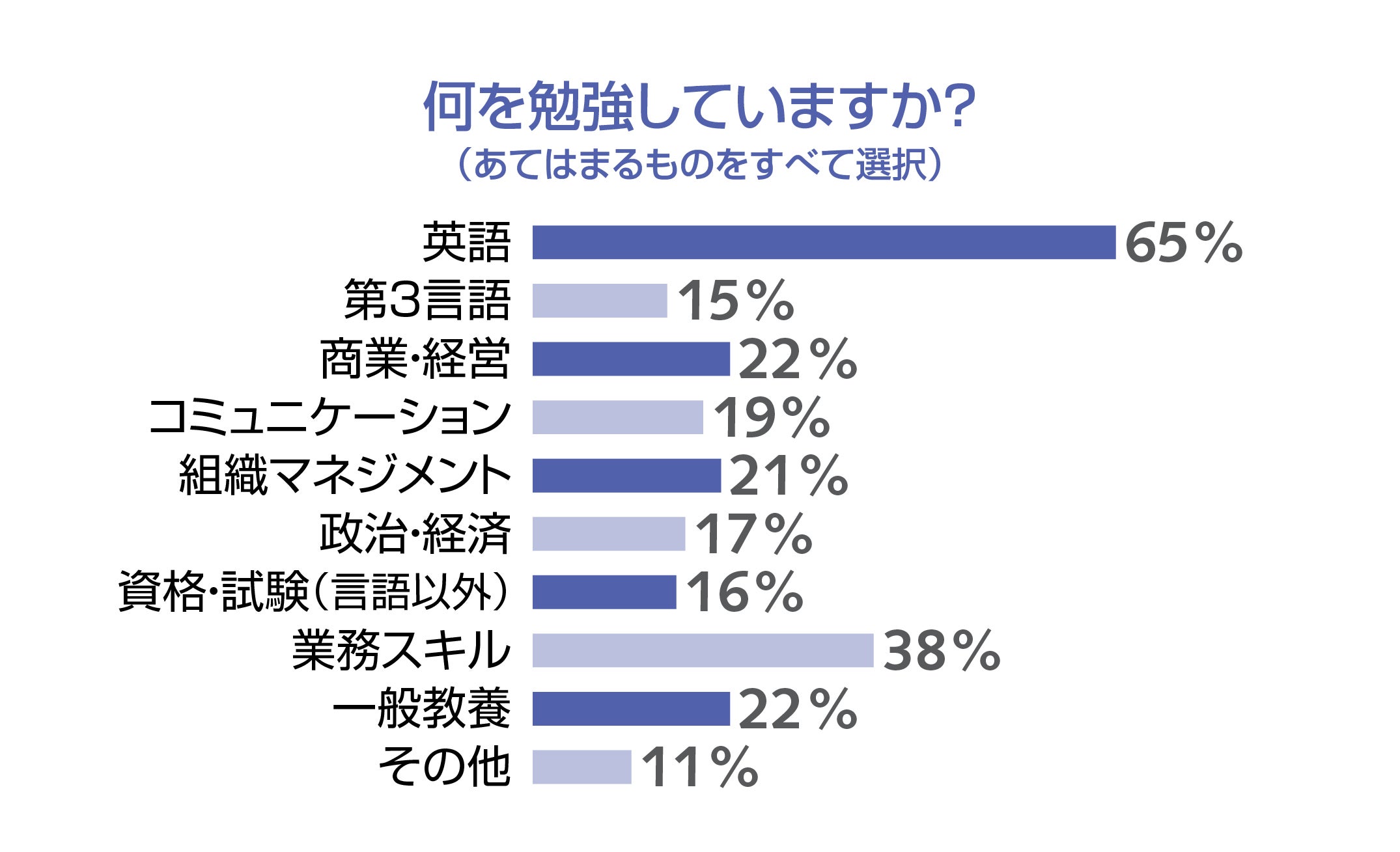 何を勉強していますか