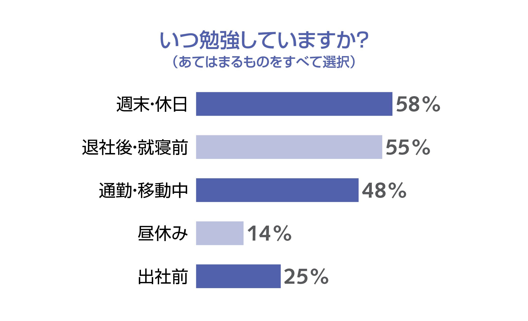いつ勉強していますか？