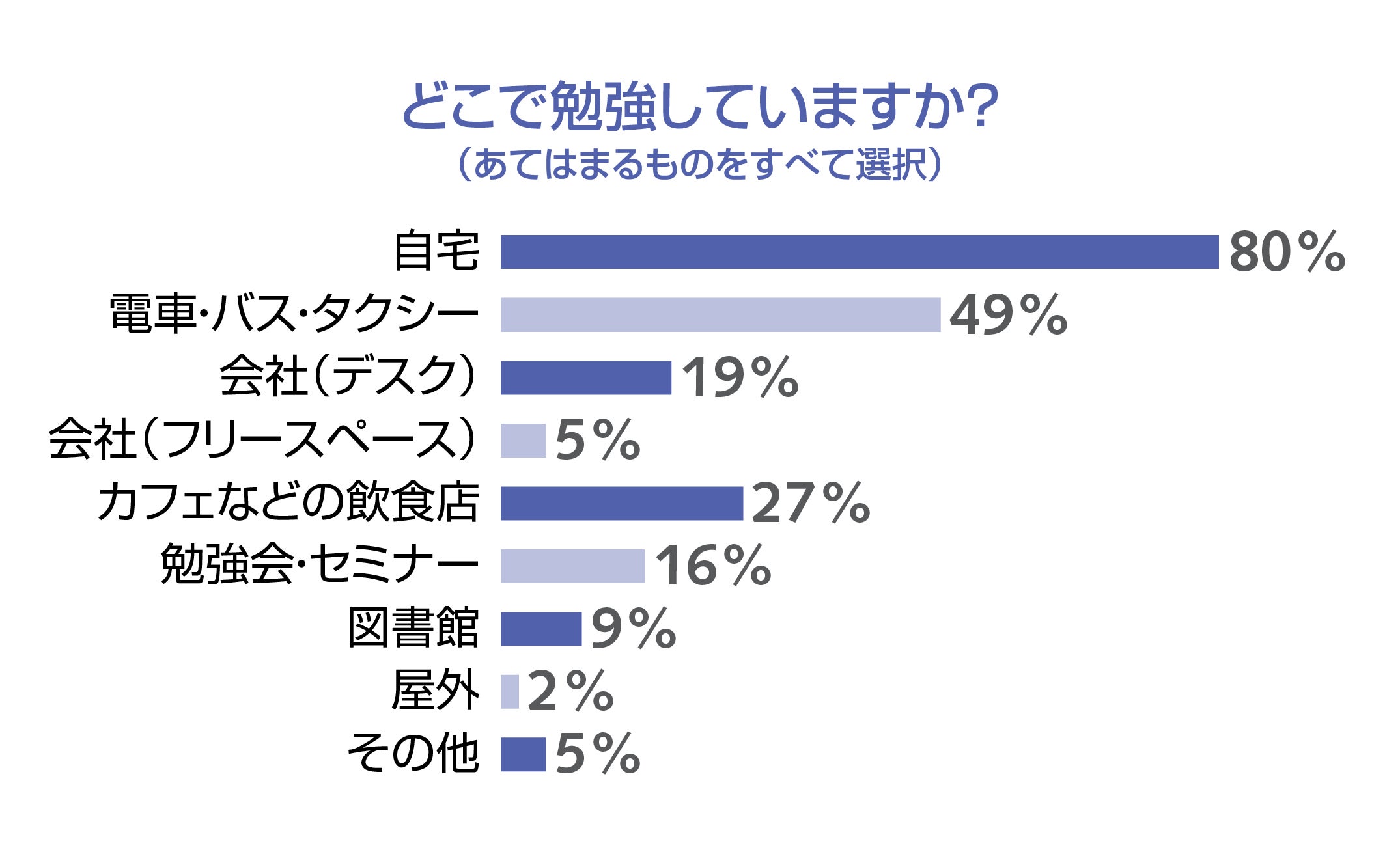 どこで勉強していますか？