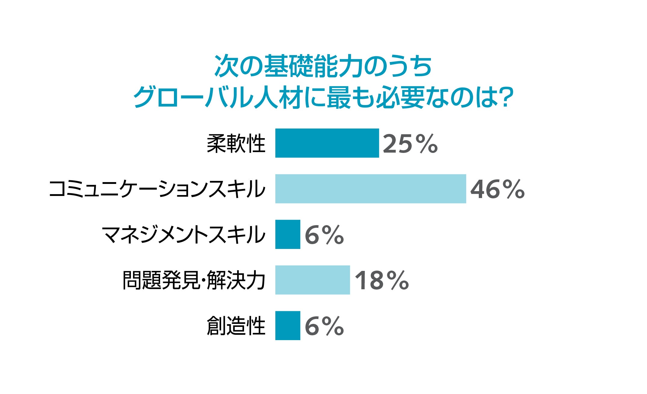 次の基礎能力のうちグローバル人材に必要なものは？