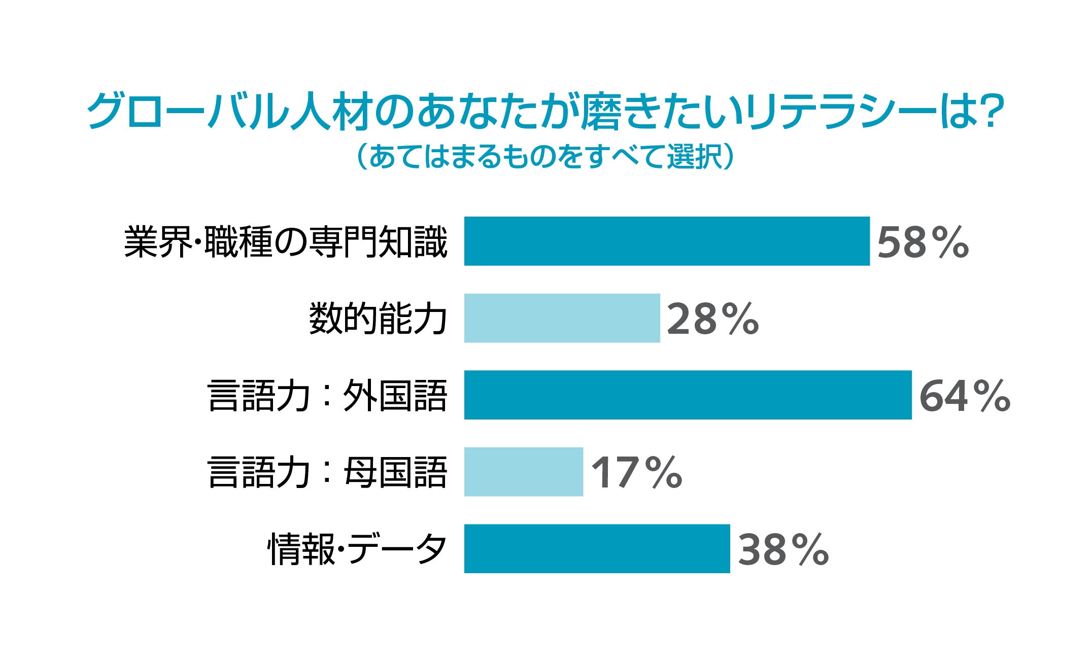 グローバル人材が磨きたいリテラシー