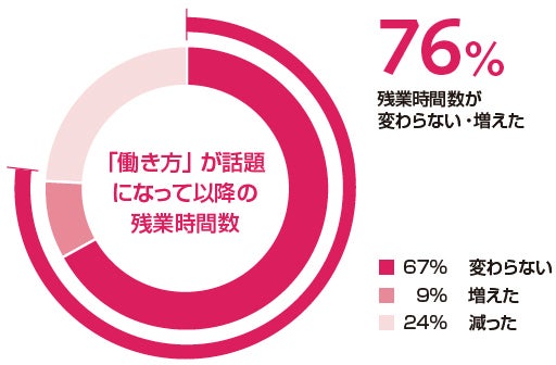 76％残業時間が変わらない増えた