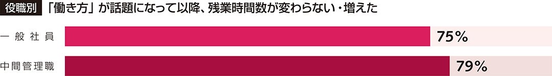 働き方が話題になって以降残業時間が変わらない