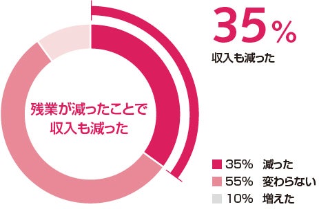 残業が減ったことで収入も減った