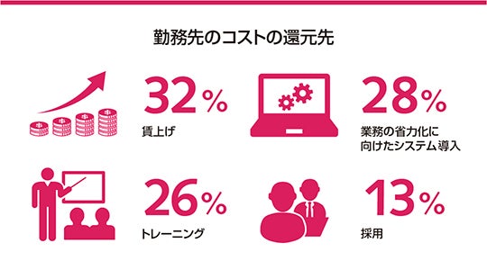 勤務先のコスト還元先