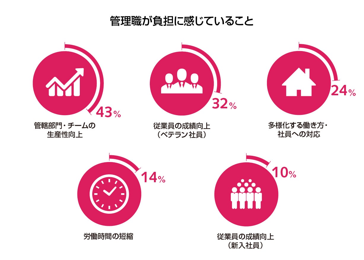 管理職が負担に感じていること