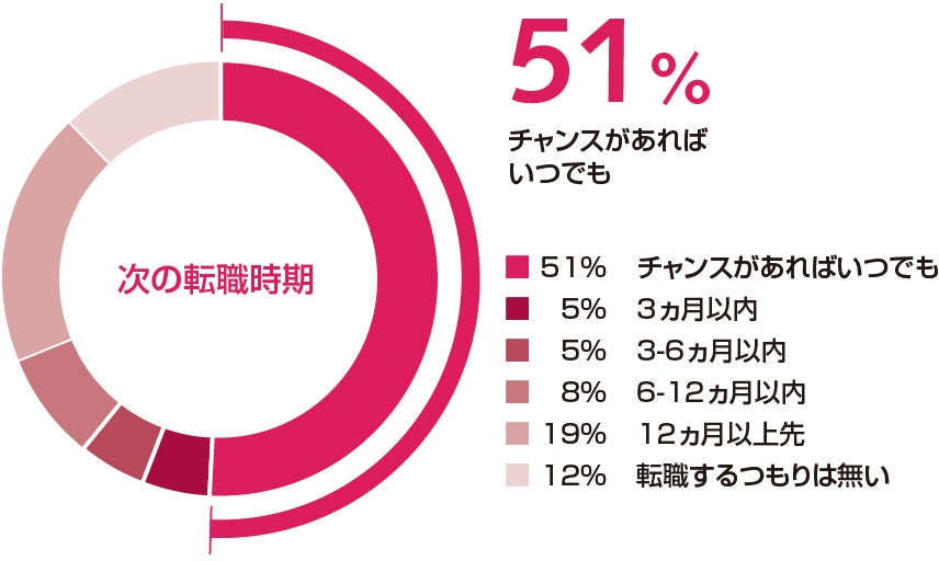 次の転職時期