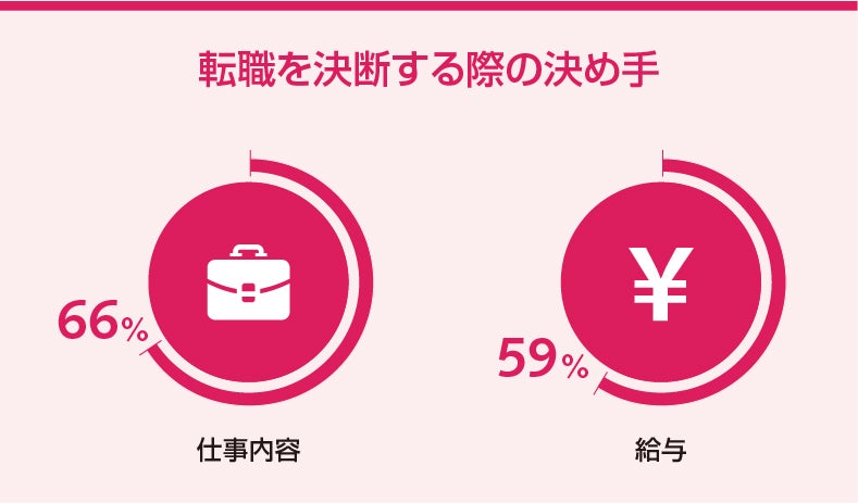 転職を決断する際の決め手