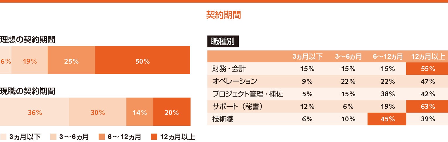 理想の契約期間