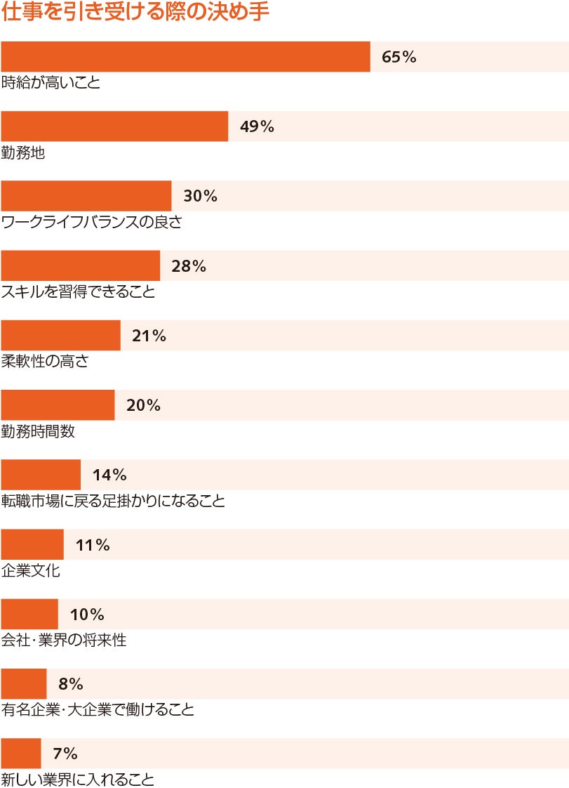 仕事を引き受ける際の決め手