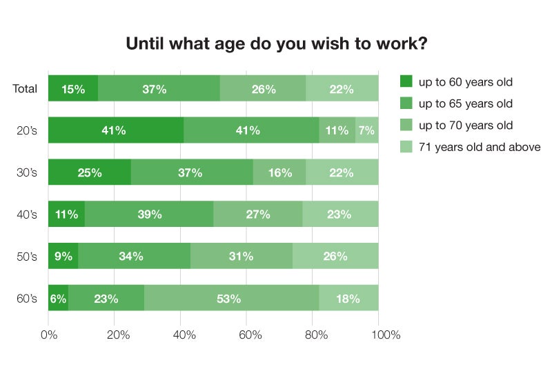 Until what age do you wish to work