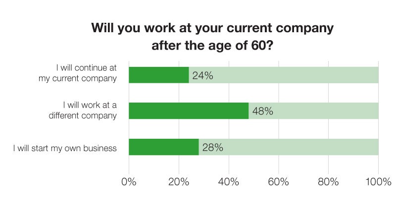 Will you work at current company?