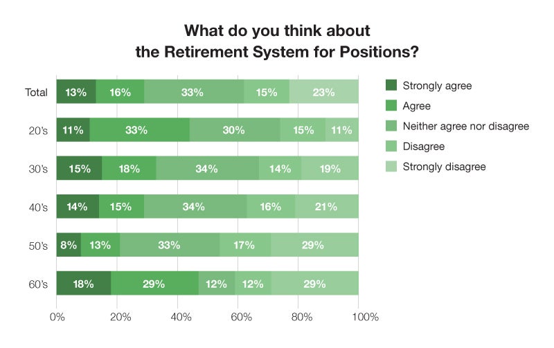 What do you think about the Retirement system for positions