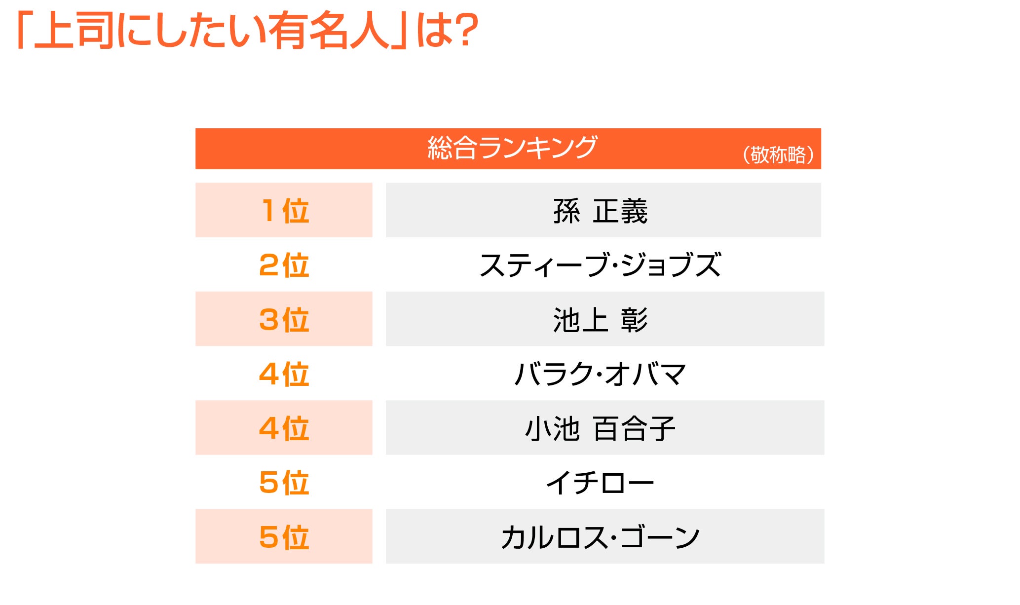 バイリンガルが選ぶ 上司にしたい有名人 とは 外資系転職 日系グローバル企業への転職 英語求人ならロバート ウォルターズ