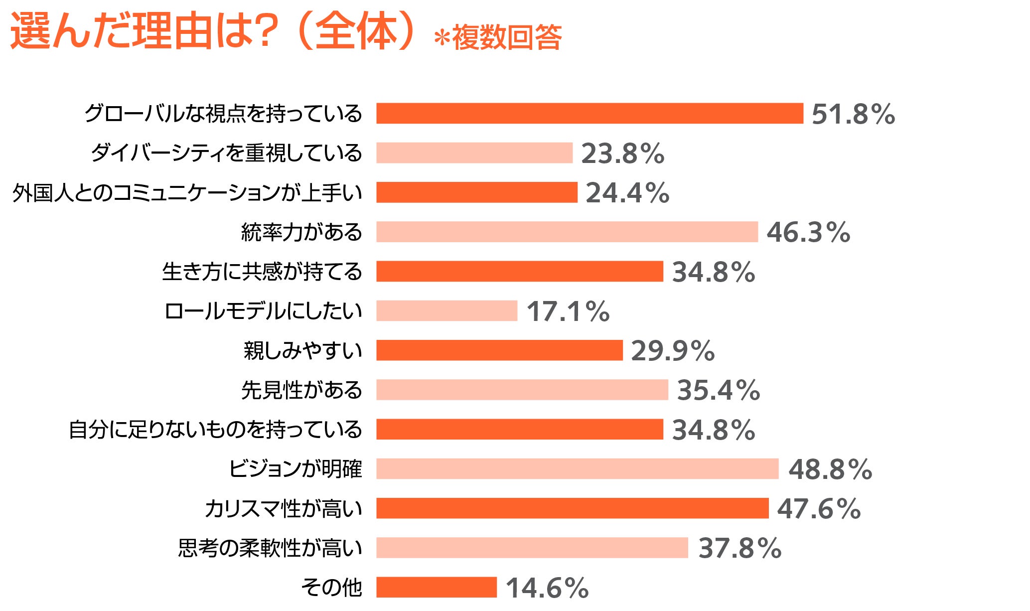 選んだ理由は？（全体）