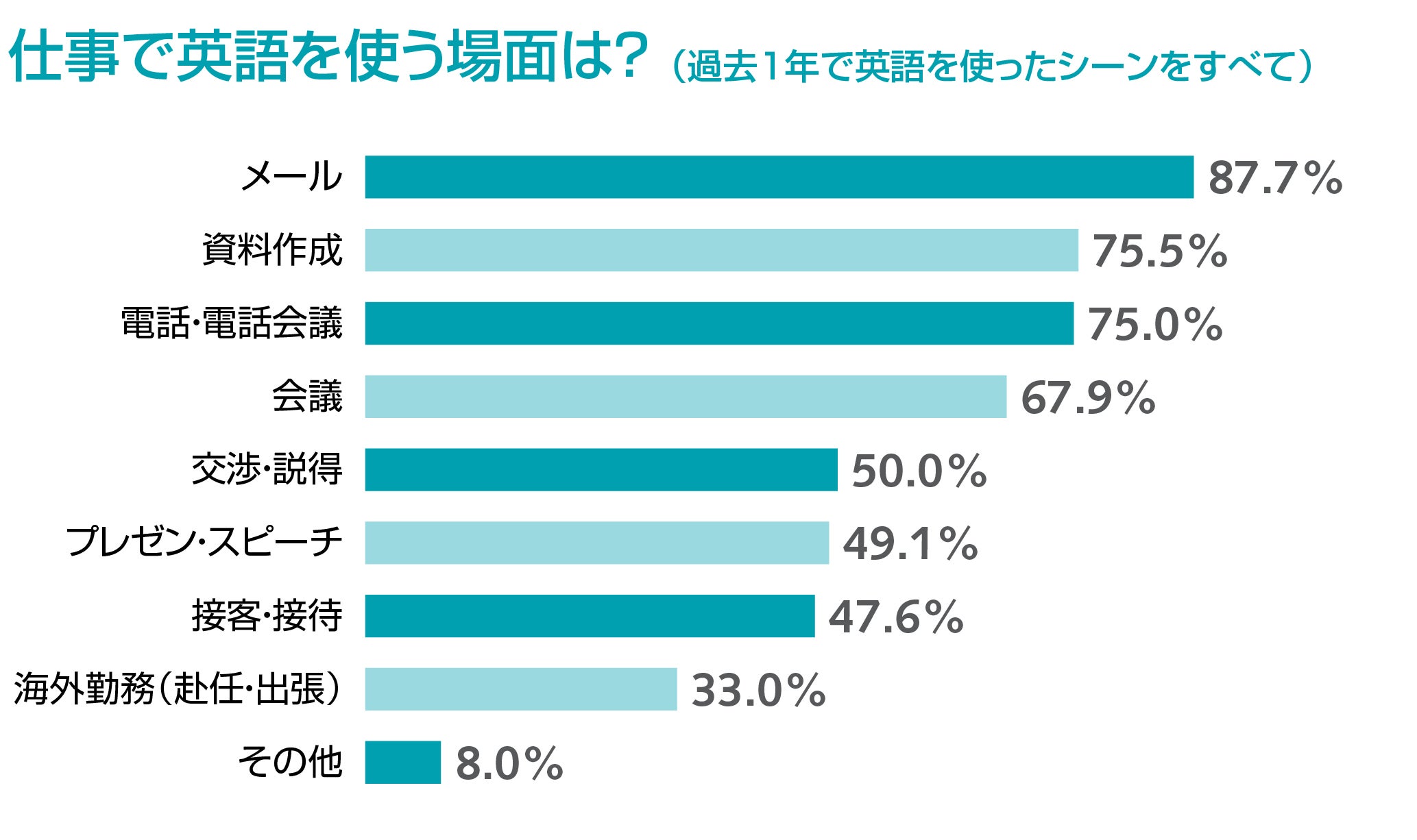 仕事で英語を使う場面は？