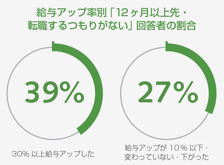 人材獲得競争での給与増