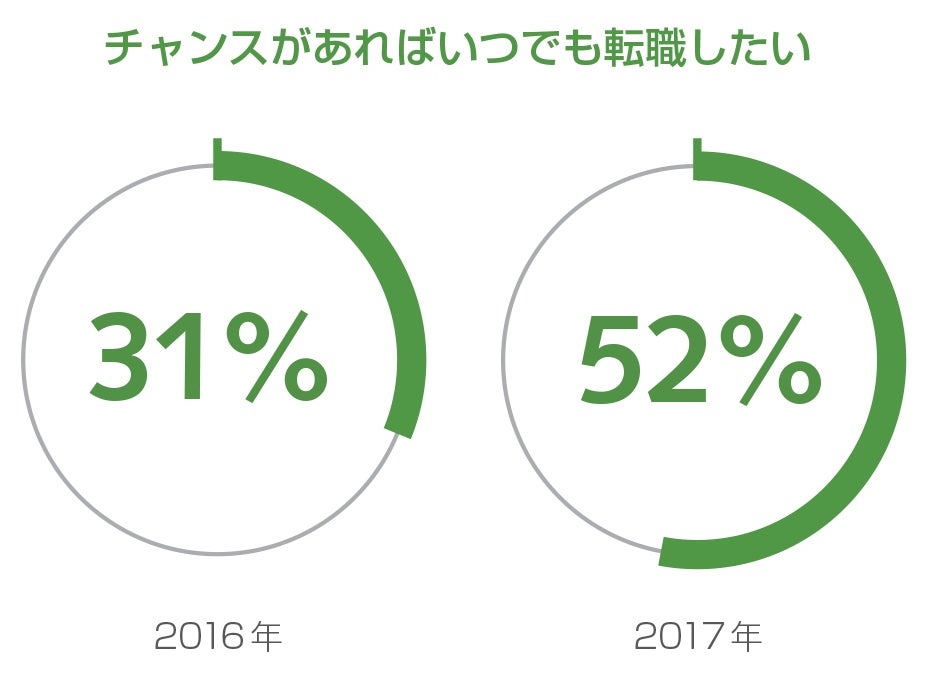 チャンスがあればいつでも転職したい