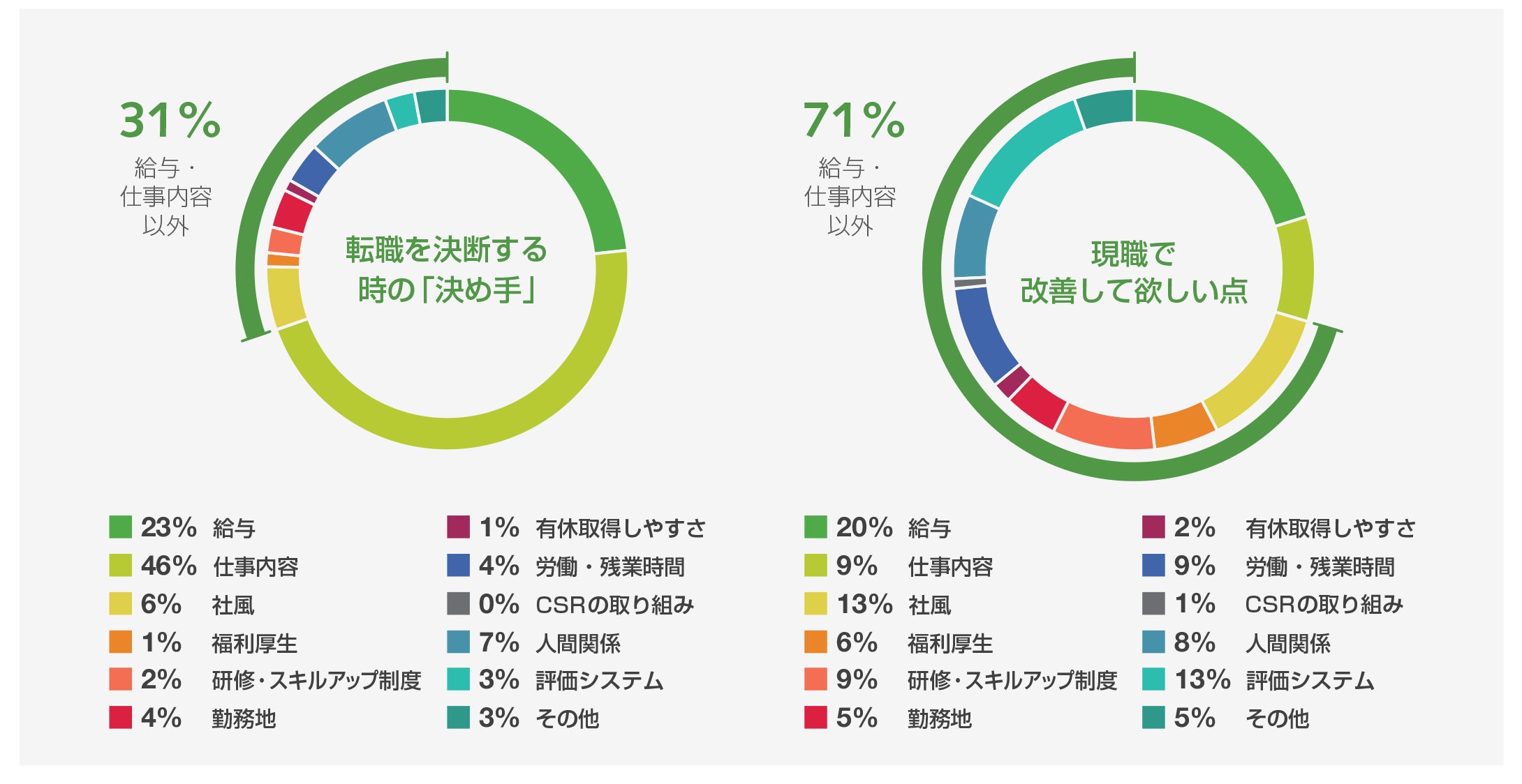転職の決め手、現職の改善点