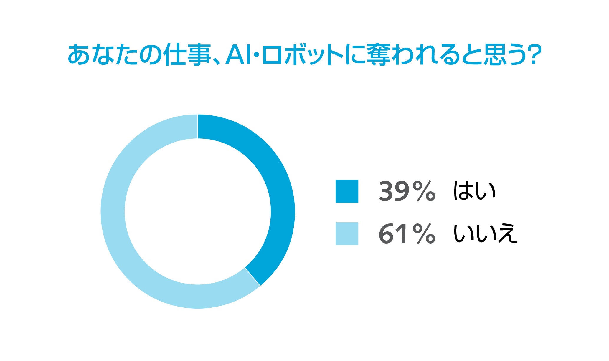 あなたの仕事がAIに奪われると思うか