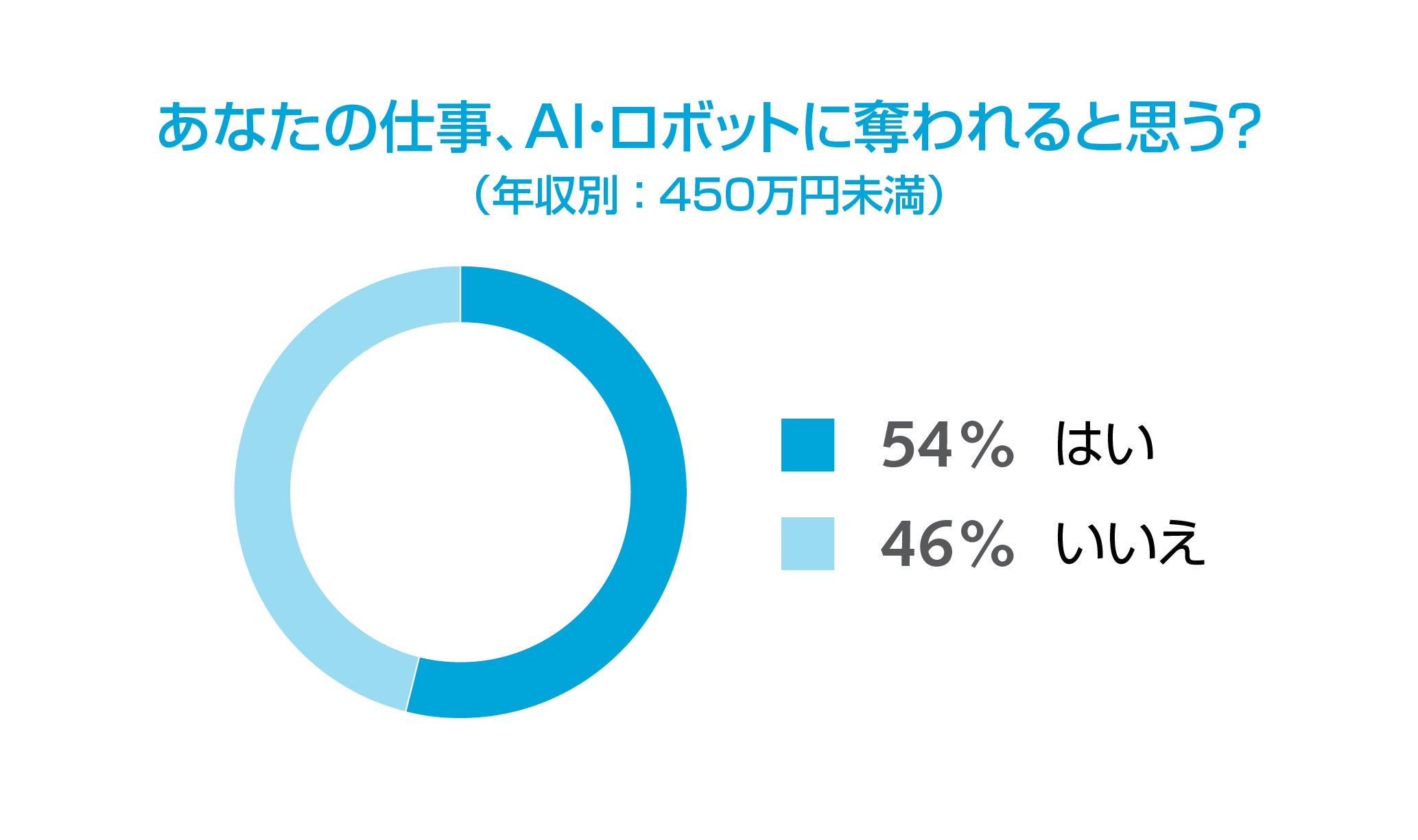あなたの仕事がAIに奪われると思うか（450万円未満）