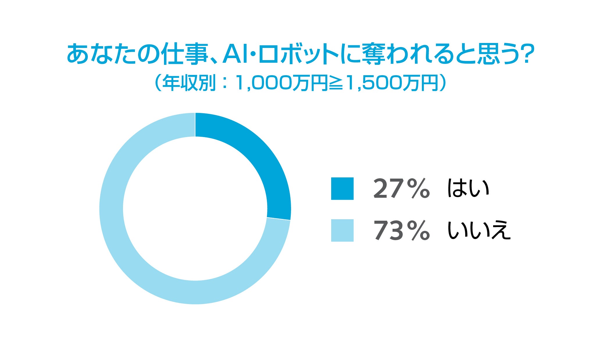 あなたの仕事がAIに奪われると思うか（1000万円以上）