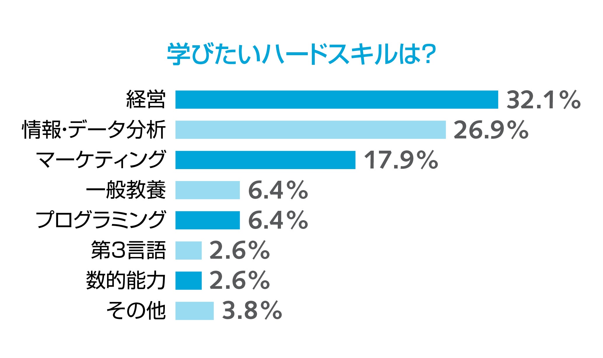 学びたいハードスキルは？